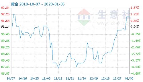 黃金商品指數小幅波動，1月5日報收92.06點，市場情緒趨于謹慎
